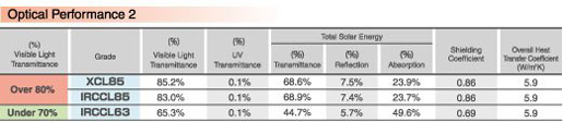 Optical Performance